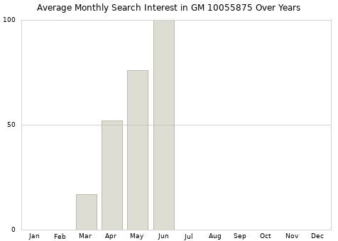 Monthly average search interest in GM 10055875 part over years from 2013 to 2020.