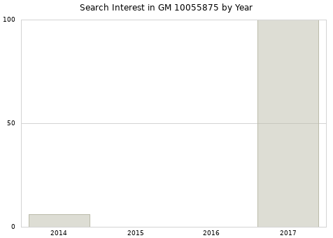 Annual search interest in GM 10055875 part.
