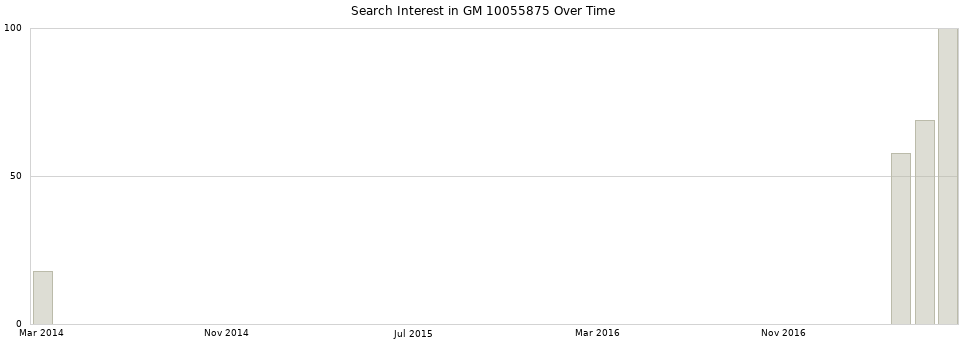 Search interest in GM 10055875 part aggregated by months over time.