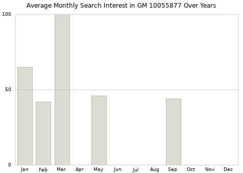 Monthly average search interest in GM 10055877 part over years from 2013 to 2020.