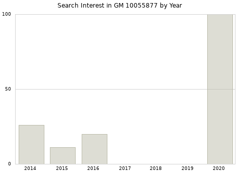 Annual search interest in GM 10055877 part.