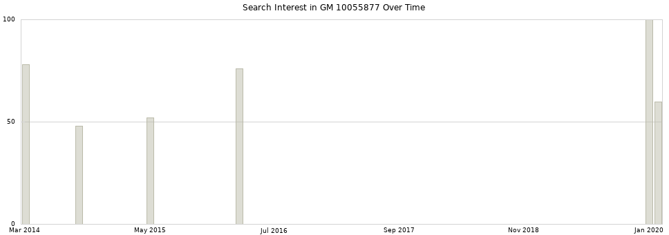 Search interest in GM 10055877 part aggregated by months over time.