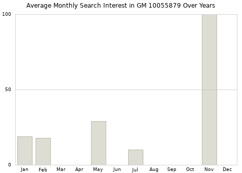 Monthly average search interest in GM 10055879 part over years from 2013 to 2020.