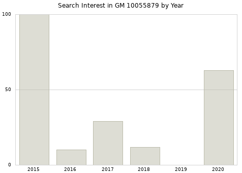 Annual search interest in GM 10055879 part.