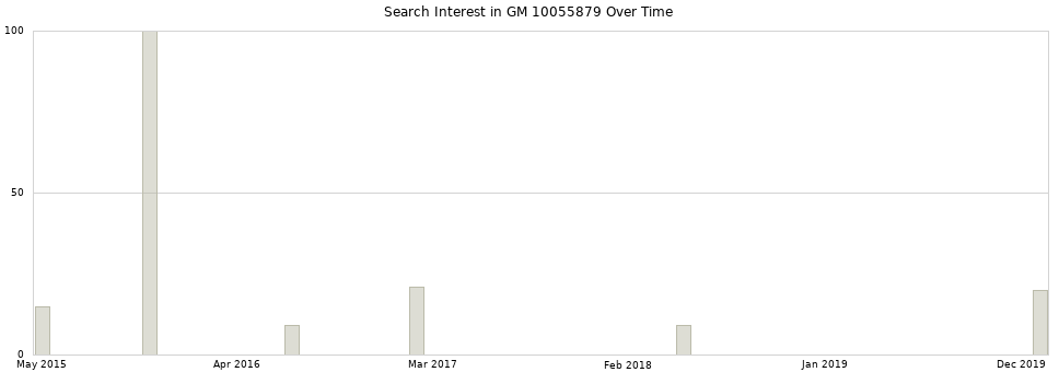 Search interest in GM 10055879 part aggregated by months over time.