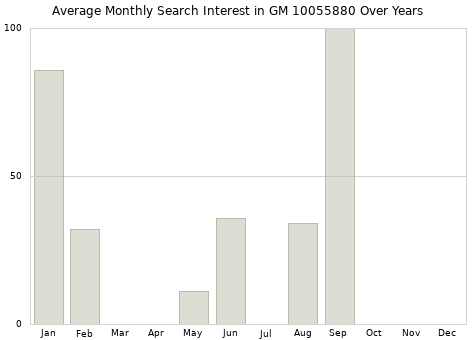 Monthly average search interest in GM 10055880 part over years from 2013 to 2020.