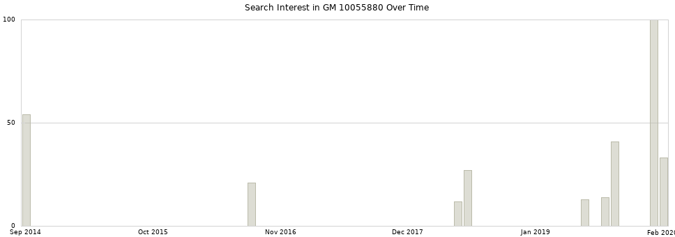 Search interest in GM 10055880 part aggregated by months over time.