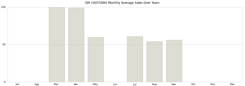 GM 10055884 monthly average sales over years from 2014 to 2020.