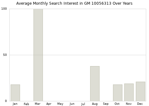 Monthly average search interest in GM 10056313 part over years from 2013 to 2020.