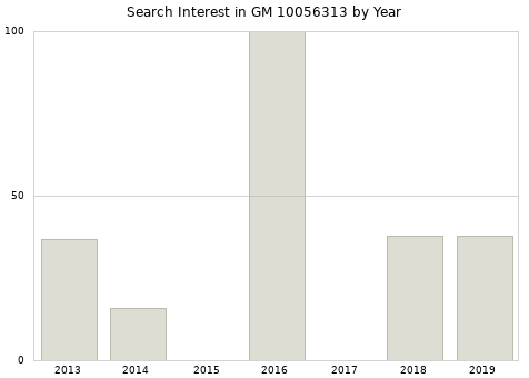 Annual search interest in GM 10056313 part.