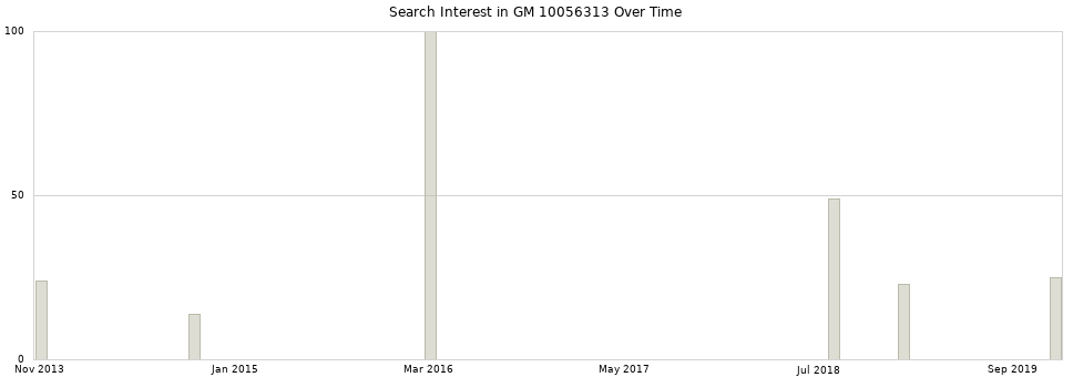 Search interest in GM 10056313 part aggregated by months over time.