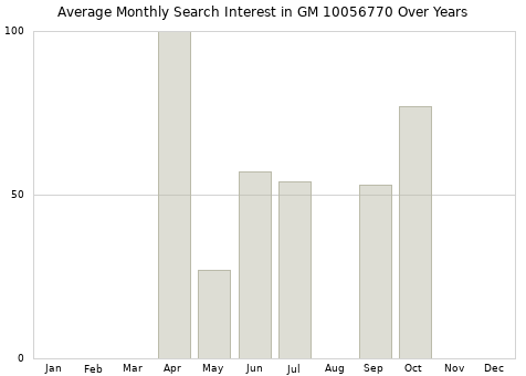 Monthly average search interest in GM 10056770 part over years from 2013 to 2020.