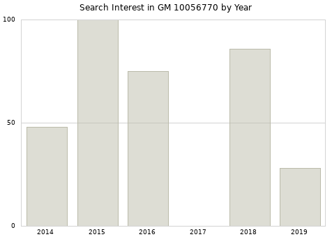Annual search interest in GM 10056770 part.