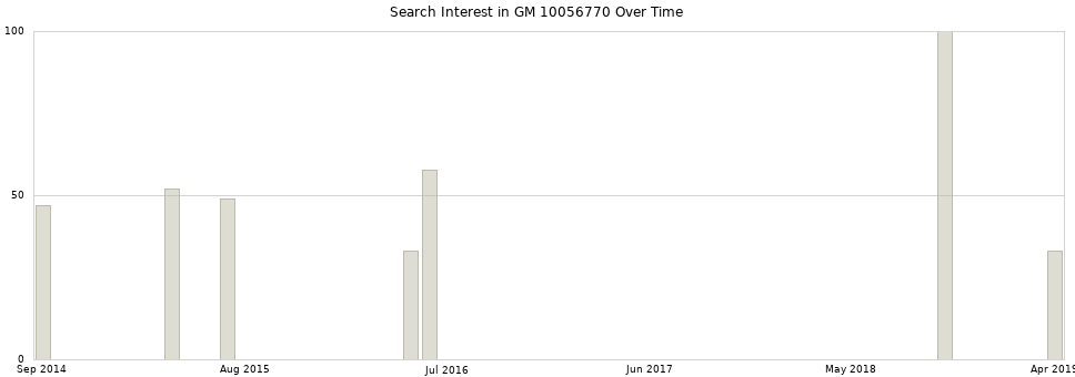 Search interest in GM 10056770 part aggregated by months over time.