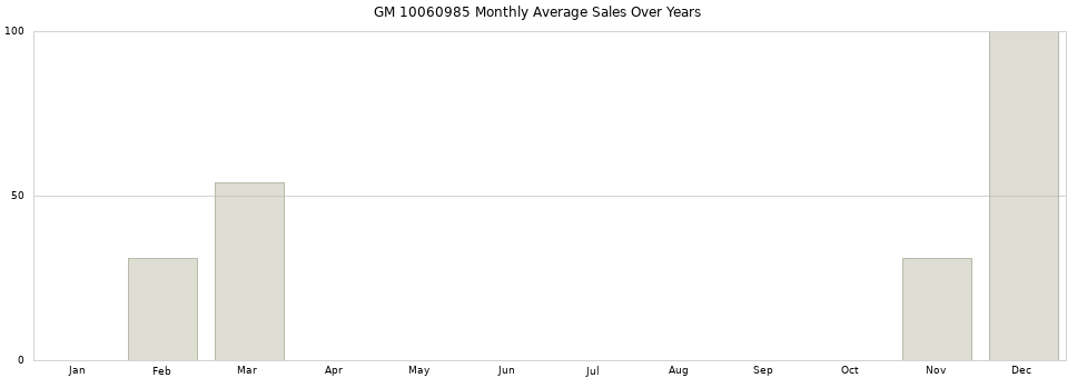 GM 10060985 monthly average sales over years from 2014 to 2020.