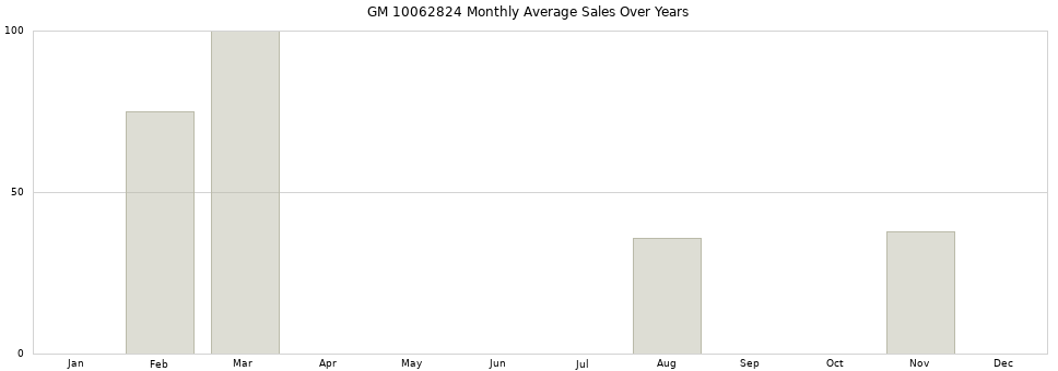 GM 10062824 monthly average sales over years from 2014 to 2020.