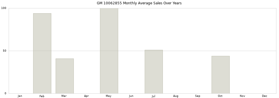 GM 10062855 monthly average sales over years from 2014 to 2020.