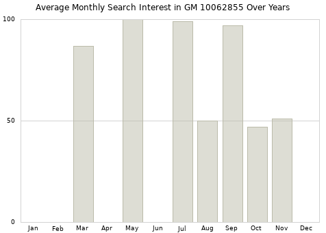Monthly average search interest in GM 10062855 part over years from 2013 to 2020.
