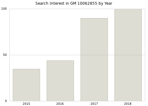 Annual search interest in GM 10062855 part.