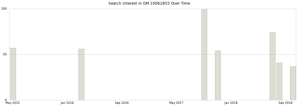 Search interest in GM 10062855 part aggregated by months over time.