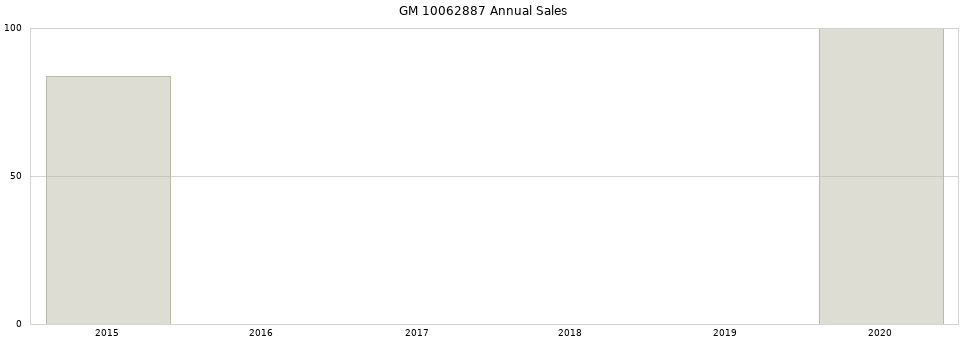 GM 10062887 part annual sales from 2014 to 2020.