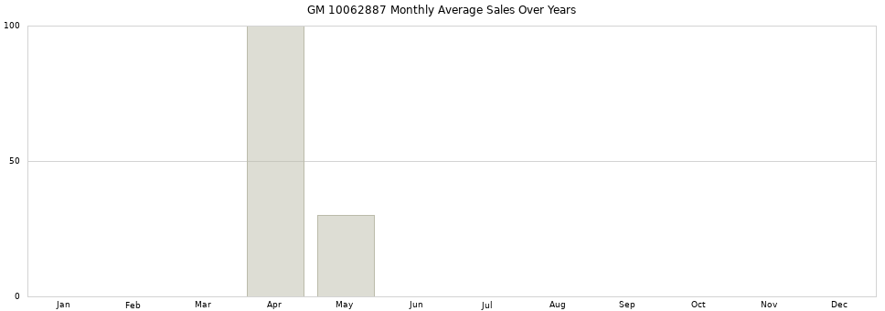 GM 10062887 monthly average sales over years from 2014 to 2020.
