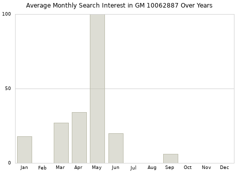 Monthly average search interest in GM 10062887 part over years from 2013 to 2020.