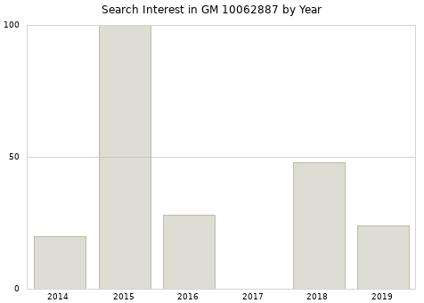 Annual search interest in GM 10062887 part.