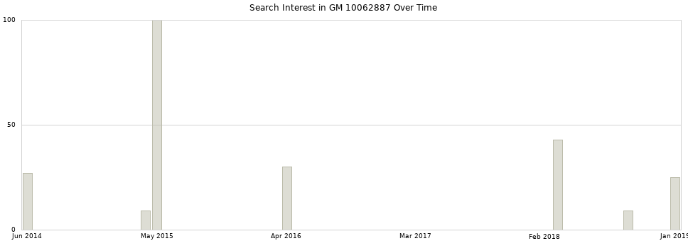 Search interest in GM 10062887 part aggregated by months over time.