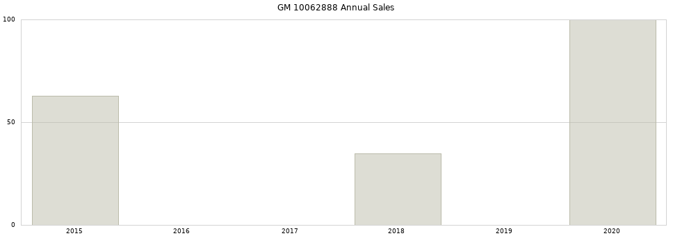 GM 10062888 part annual sales from 2014 to 2020.