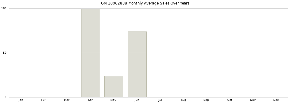 GM 10062888 monthly average sales over years from 2014 to 2020.
