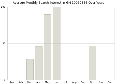 Monthly average search interest in GM 10062888 part over years from 2013 to 2020.