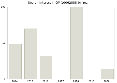 Annual search interest in GM 10062888 part.