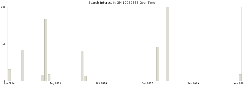 Search interest in GM 10062888 part aggregated by months over time.