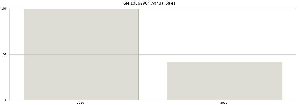 GM 10062904 part annual sales from 2014 to 2020.