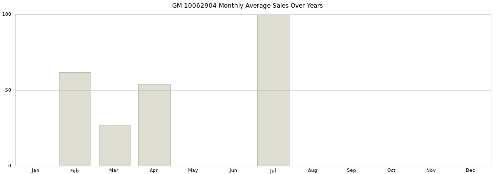 GM 10062904 monthly average sales over years from 2014 to 2020.