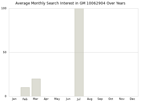 Monthly average search interest in GM 10062904 part over years from 2013 to 2020.