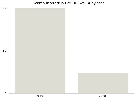 Annual search interest in GM 10062904 part.