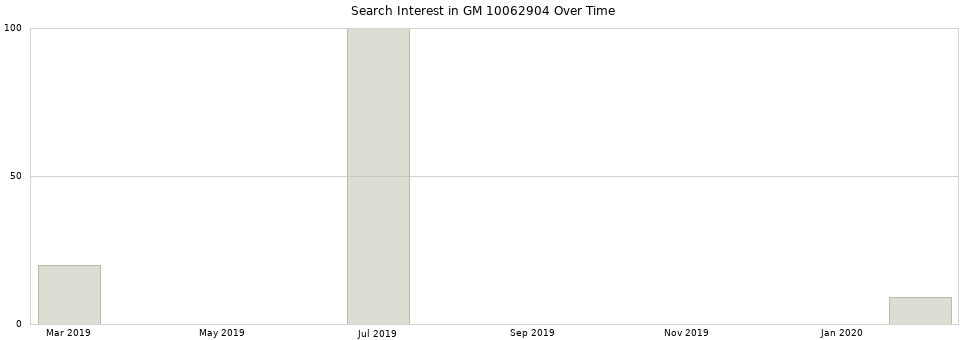 Search interest in GM 10062904 part aggregated by months over time.