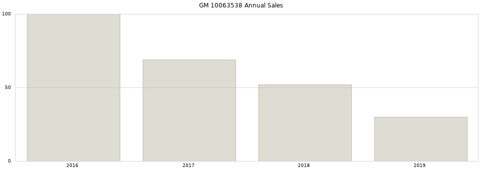 GM 10063538 part annual sales from 2014 to 2020.