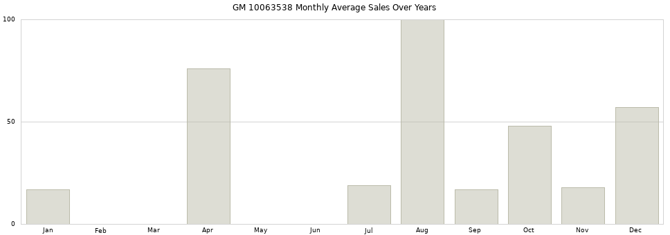 GM 10063538 monthly average sales over years from 2014 to 2020.