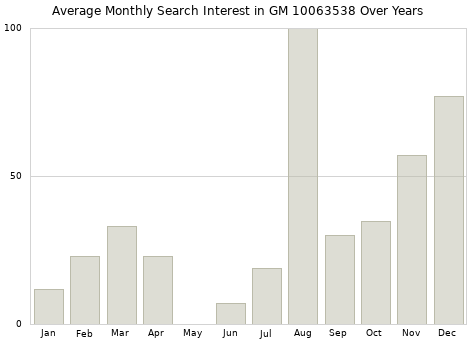 Monthly average search interest in GM 10063538 part over years from 2013 to 2020.
