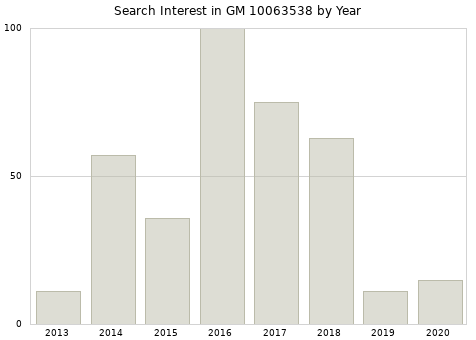 Annual search interest in GM 10063538 part.