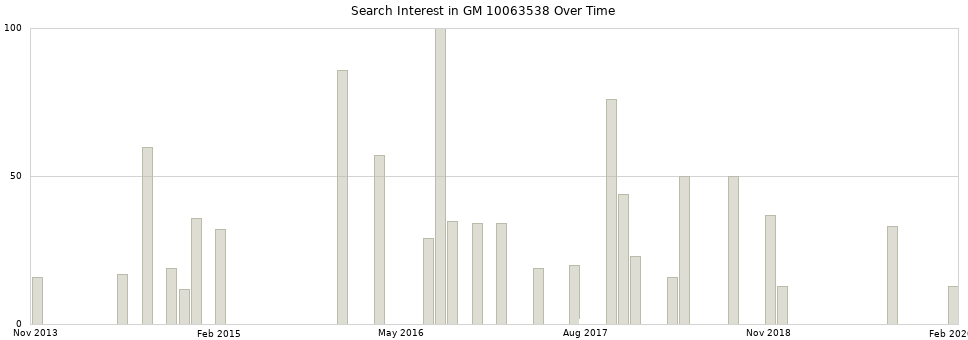 Search interest in GM 10063538 part aggregated by months over time.