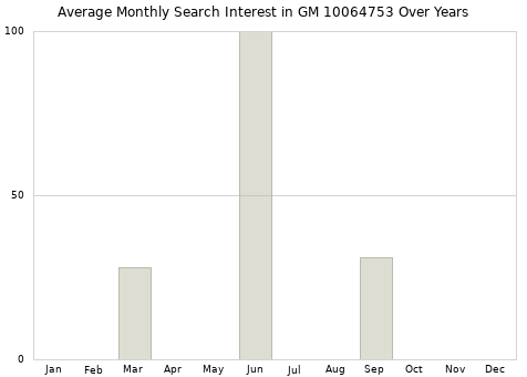 Monthly average search interest in GM 10064753 part over years from 2013 to 2020.