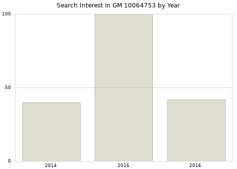 Annual search interest in GM 10064753 part.