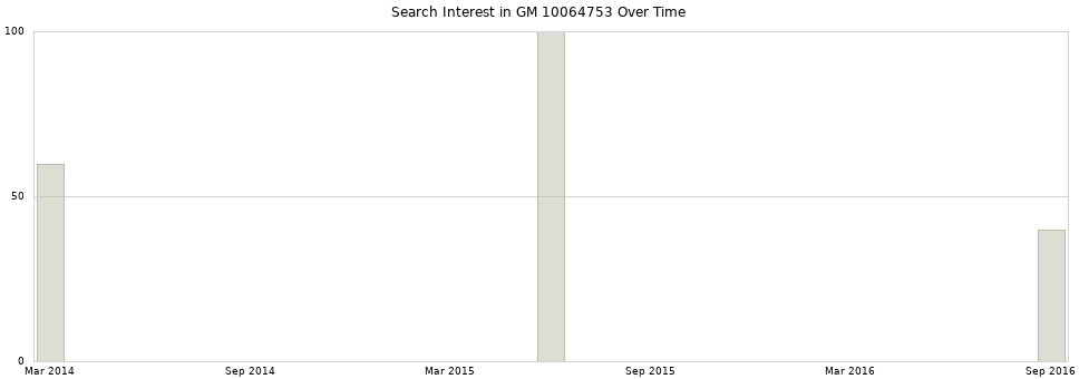 Search interest in GM 10064753 part aggregated by months over time.