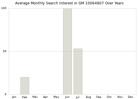 Monthly average search interest in GM 10064807 part over years from 2013 to 2020.