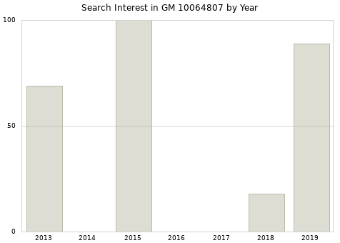 Annual search interest in GM 10064807 part.