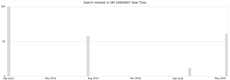 Search interest in GM 10064807 part aggregated by months over time.